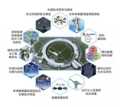 北京懷柔綜合性國家科學中心全面開建，助力智能科技領域騰飛